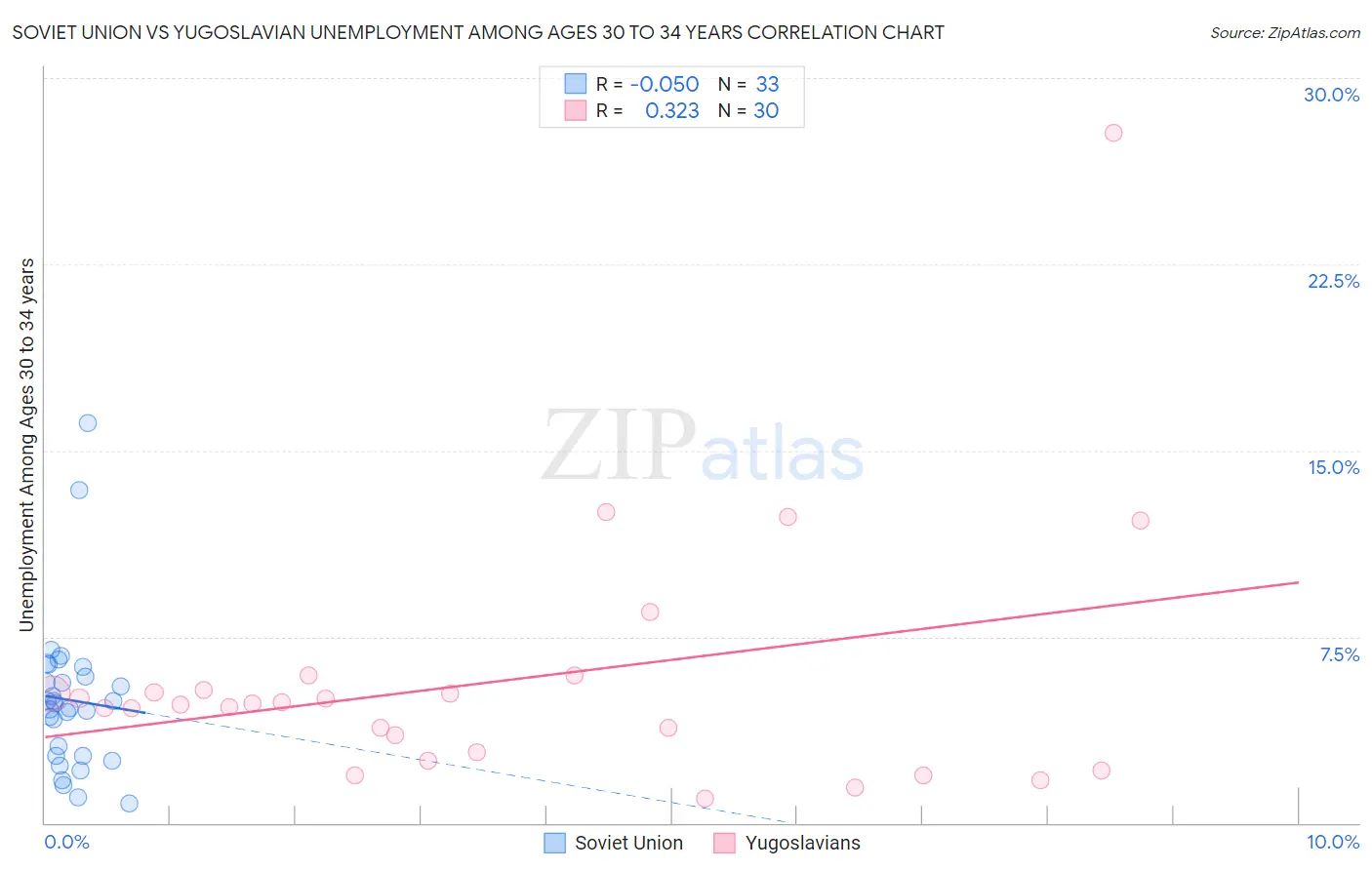 Soviet Union vs Yugoslavian Unemployment Among Ages 30 to 34 years