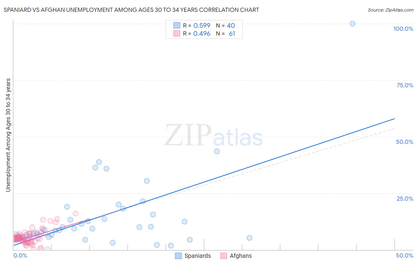 Spaniard vs Afghan Unemployment Among Ages 30 to 34 years