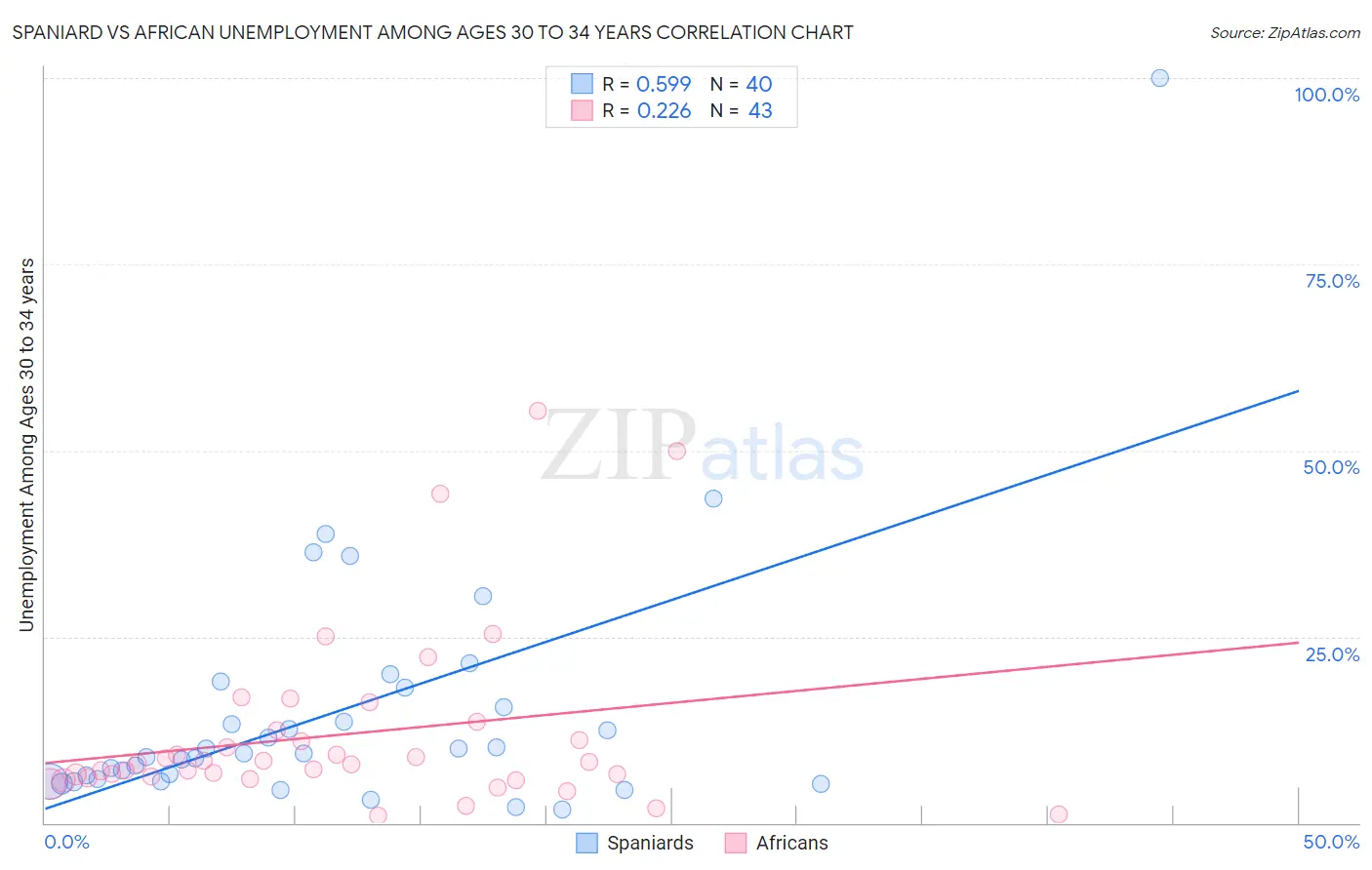 Spaniard vs African Unemployment Among Ages 30 to 34 years