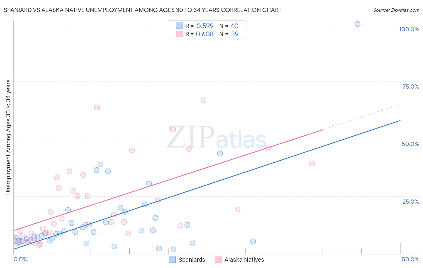 Spaniard vs Alaska Native Unemployment Among Ages 30 to 34 years