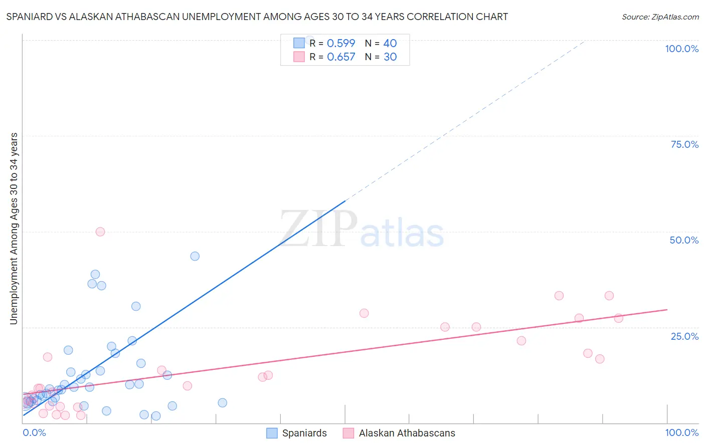 Spaniard vs Alaskan Athabascan Unemployment Among Ages 30 to 34 years