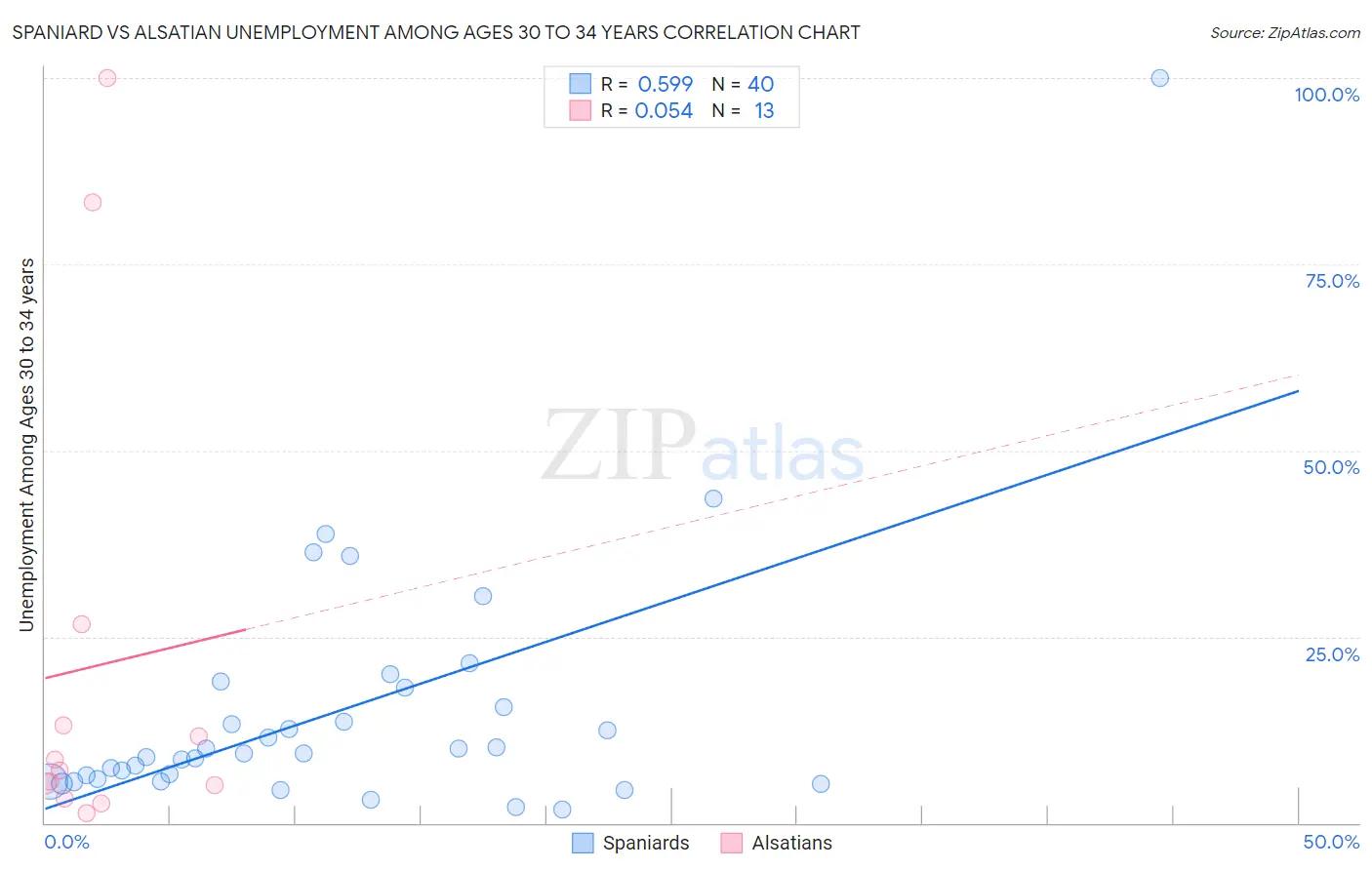 Spaniard vs Alsatian Unemployment Among Ages 30 to 34 years