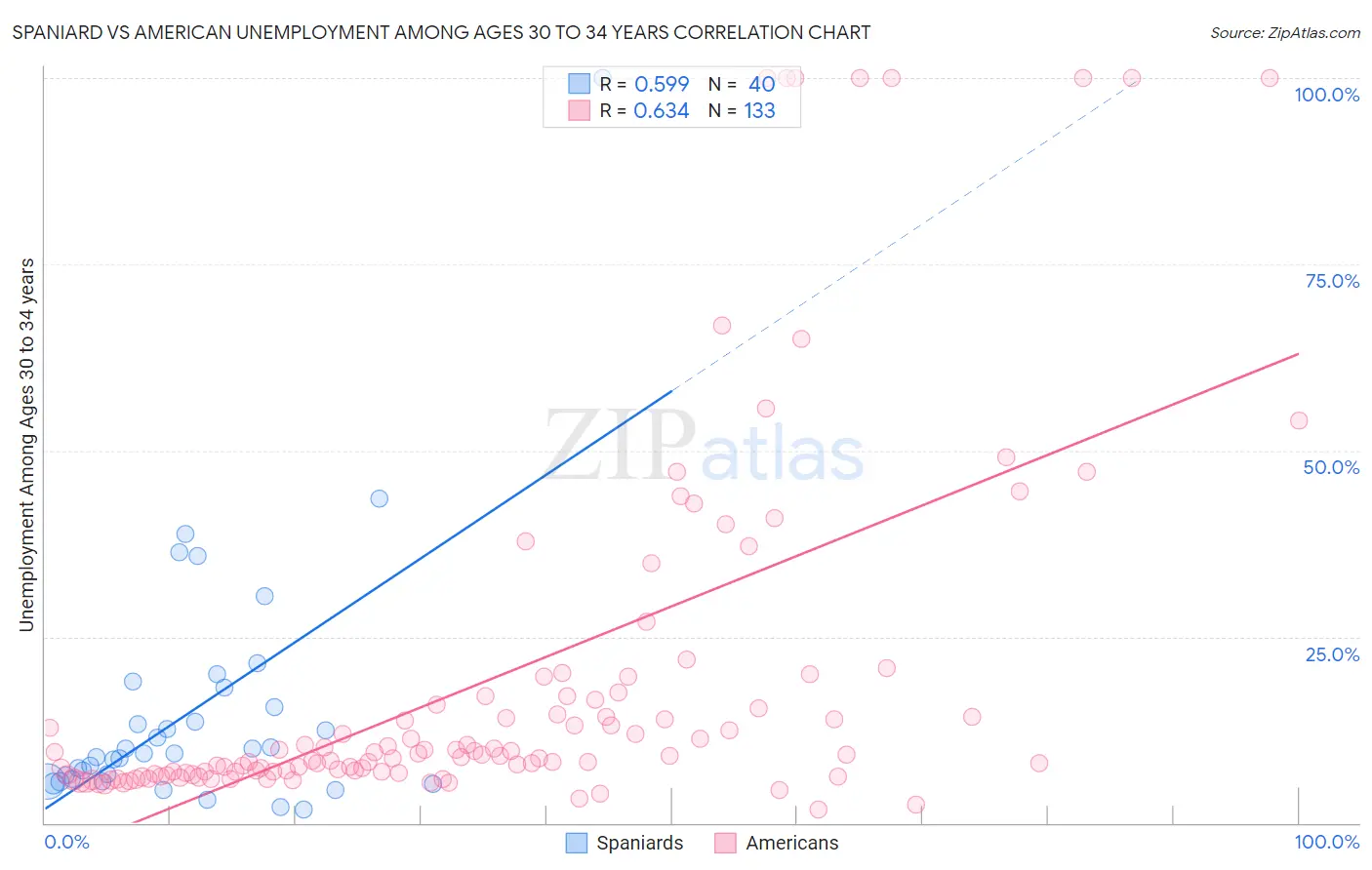 Spaniard vs American Unemployment Among Ages 30 to 34 years