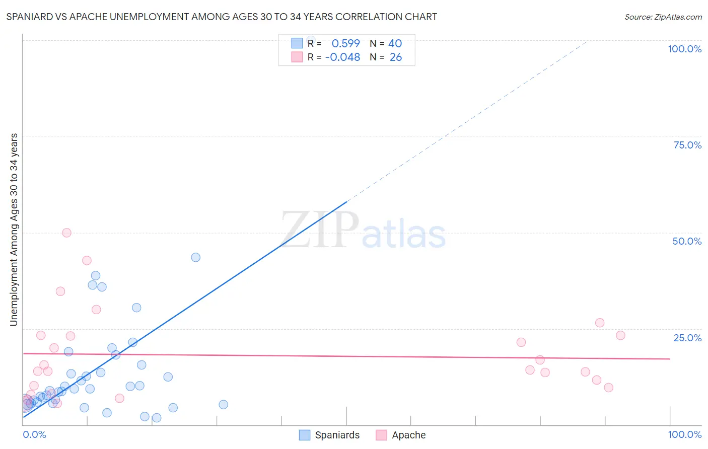 Spaniard vs Apache Unemployment Among Ages 30 to 34 years