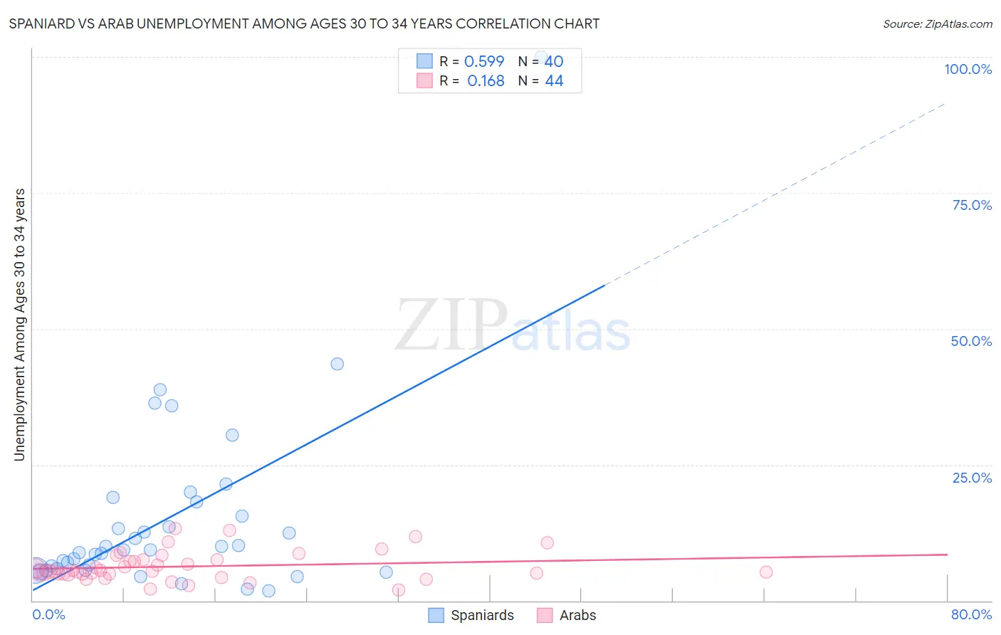 Spaniard vs Arab Unemployment Among Ages 30 to 34 years