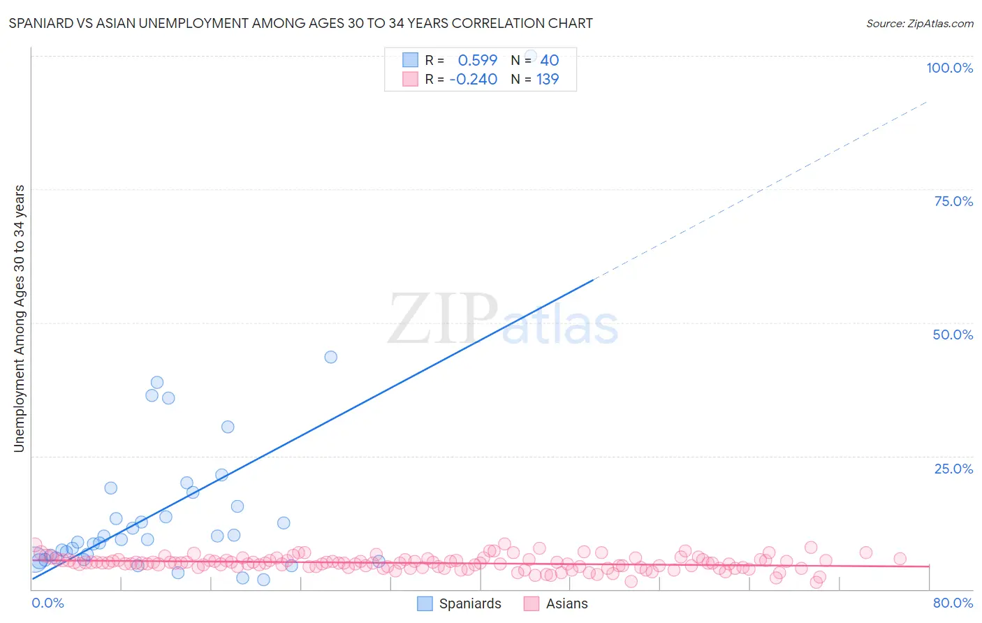 Spaniard vs Asian Unemployment Among Ages 30 to 34 years