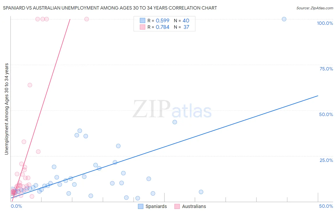 Spaniard vs Australian Unemployment Among Ages 30 to 34 years