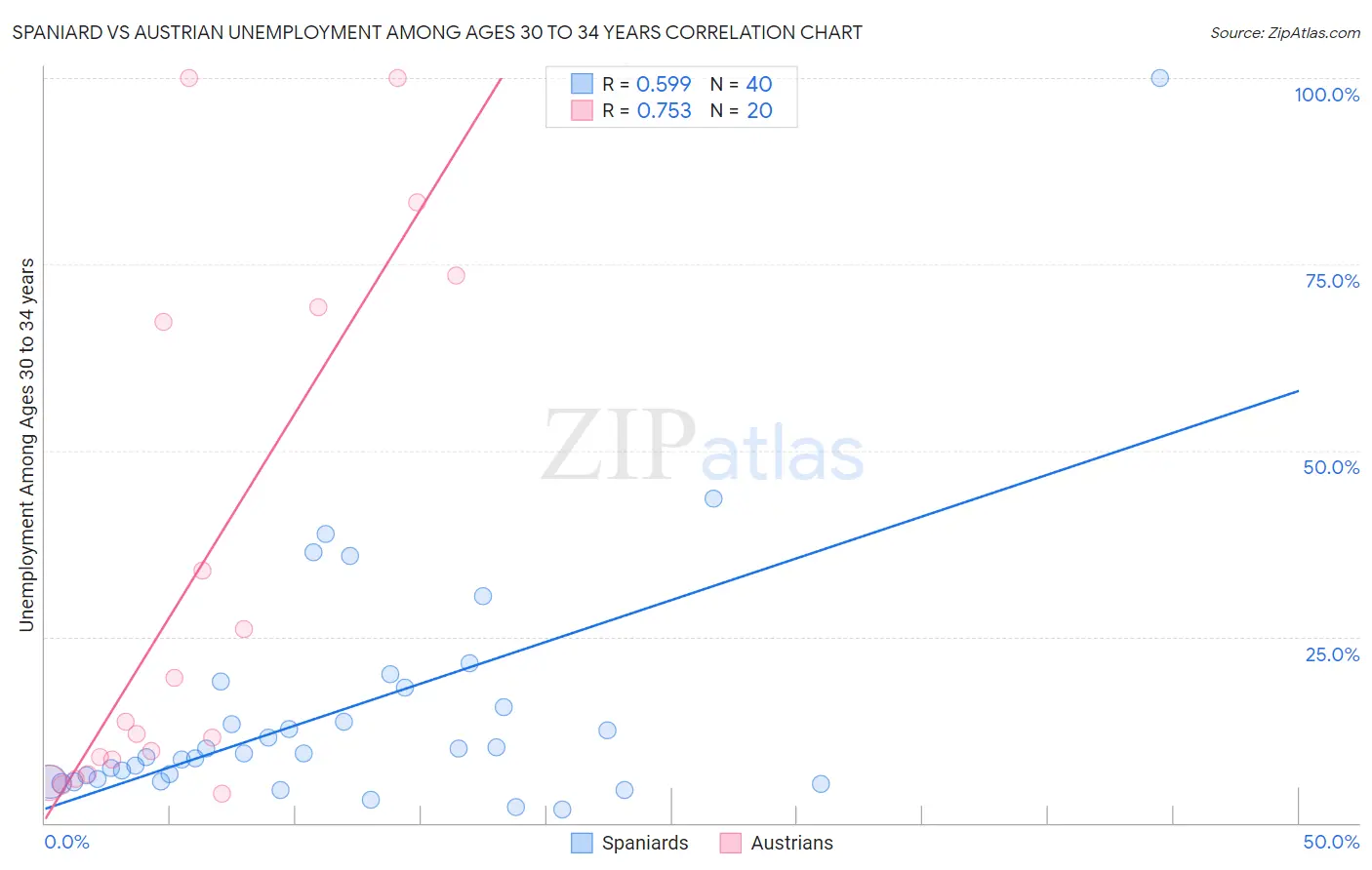 Spaniard vs Austrian Unemployment Among Ages 30 to 34 years