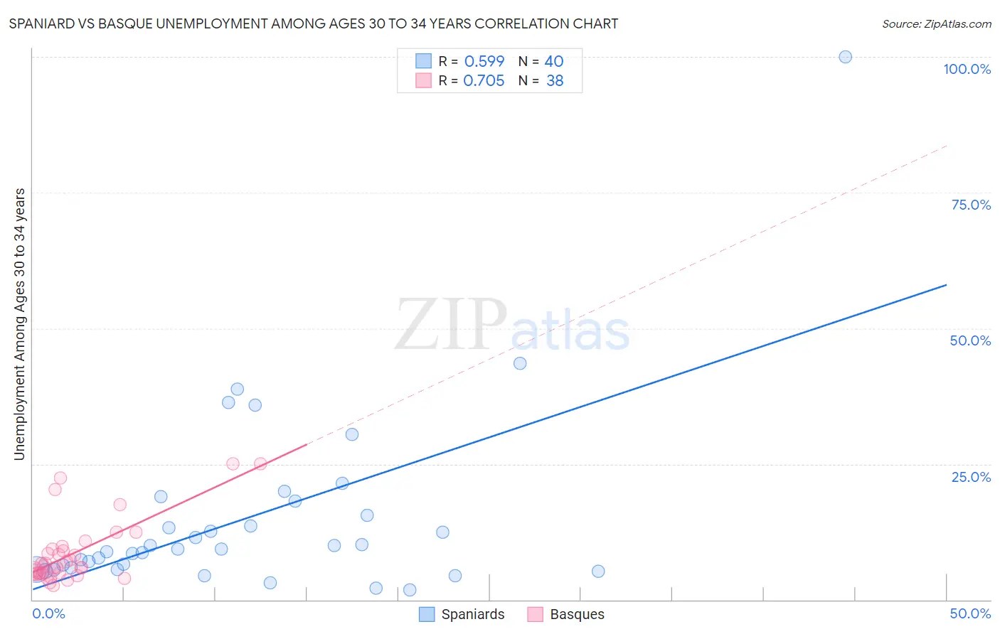 Spaniard vs Basque Unemployment Among Ages 30 to 34 years