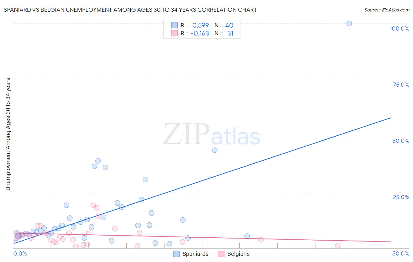 Spaniard vs Belgian Unemployment Among Ages 30 to 34 years