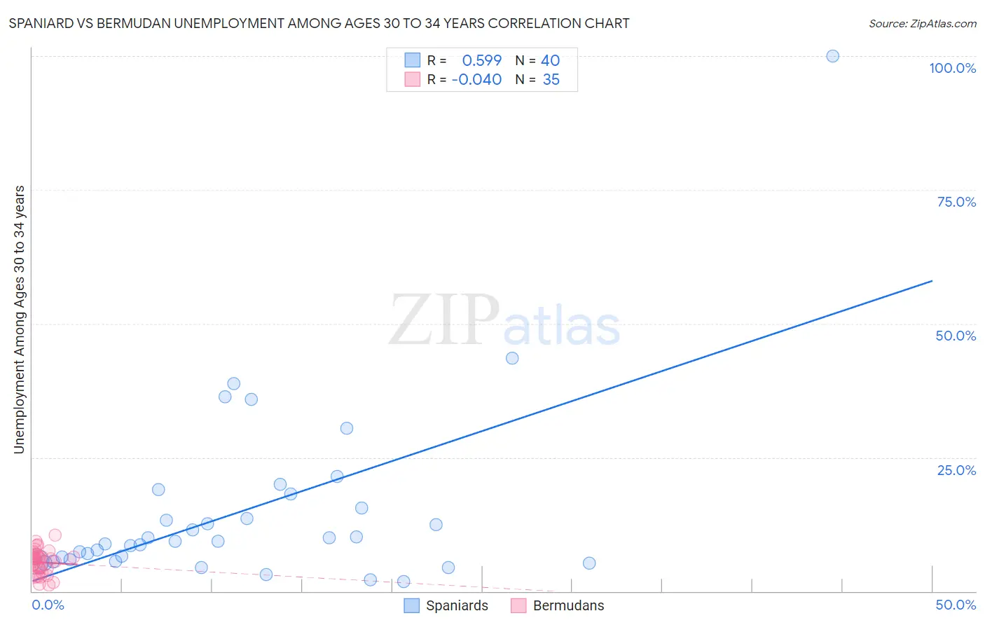 Spaniard vs Bermudan Unemployment Among Ages 30 to 34 years