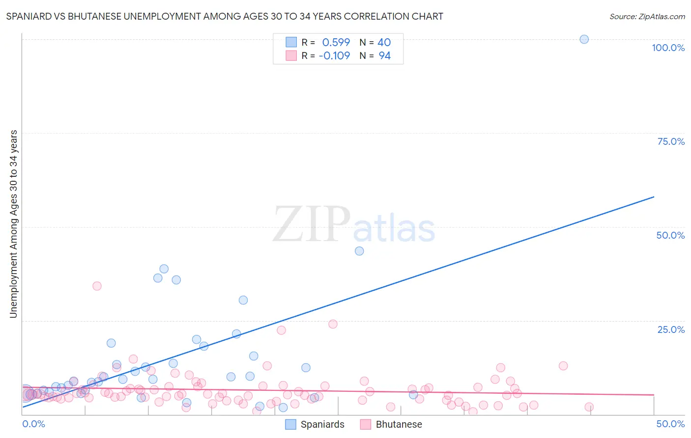 Spaniard vs Bhutanese Unemployment Among Ages 30 to 34 years