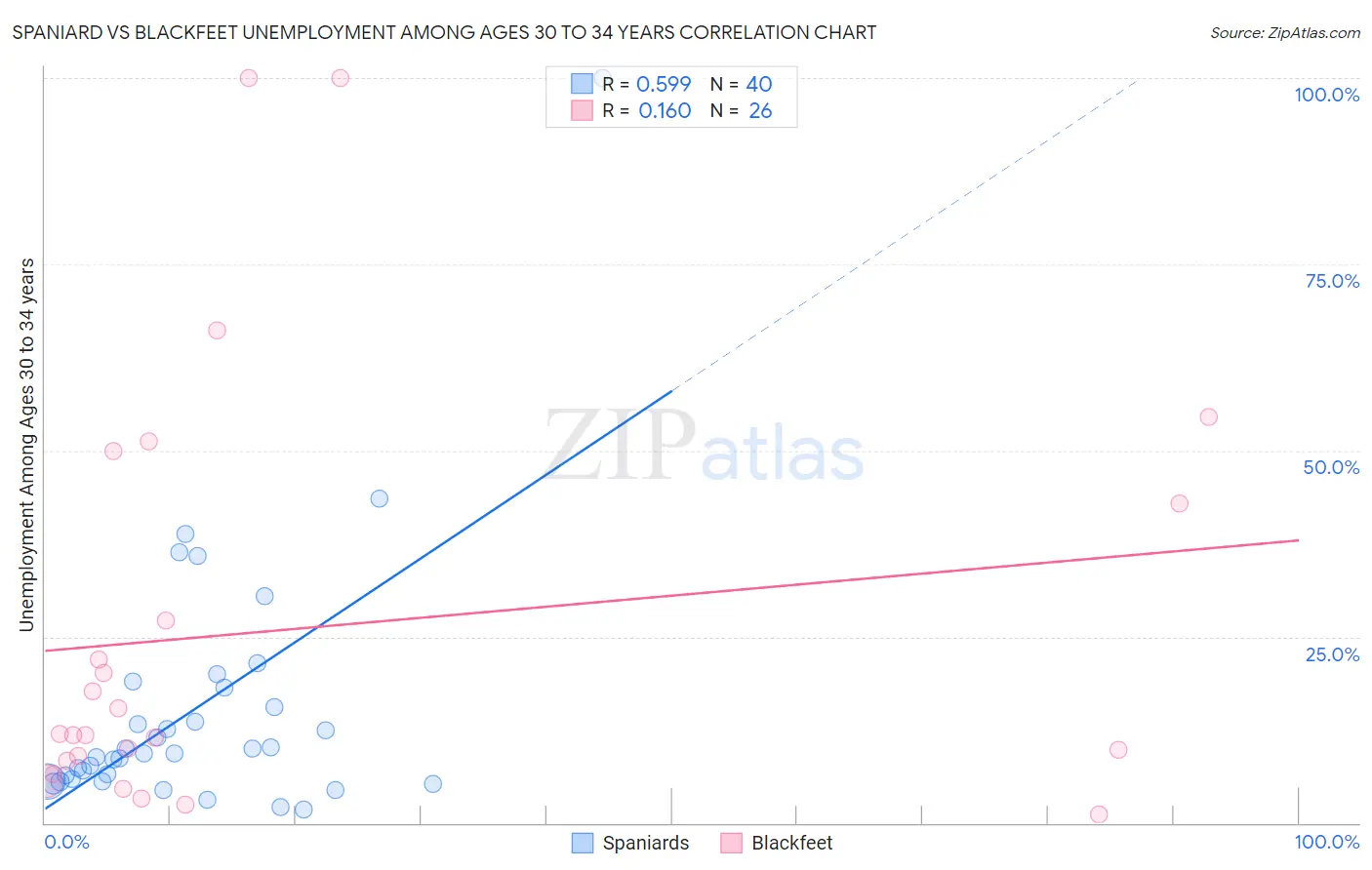 Spaniard vs Blackfeet Unemployment Among Ages 30 to 34 years