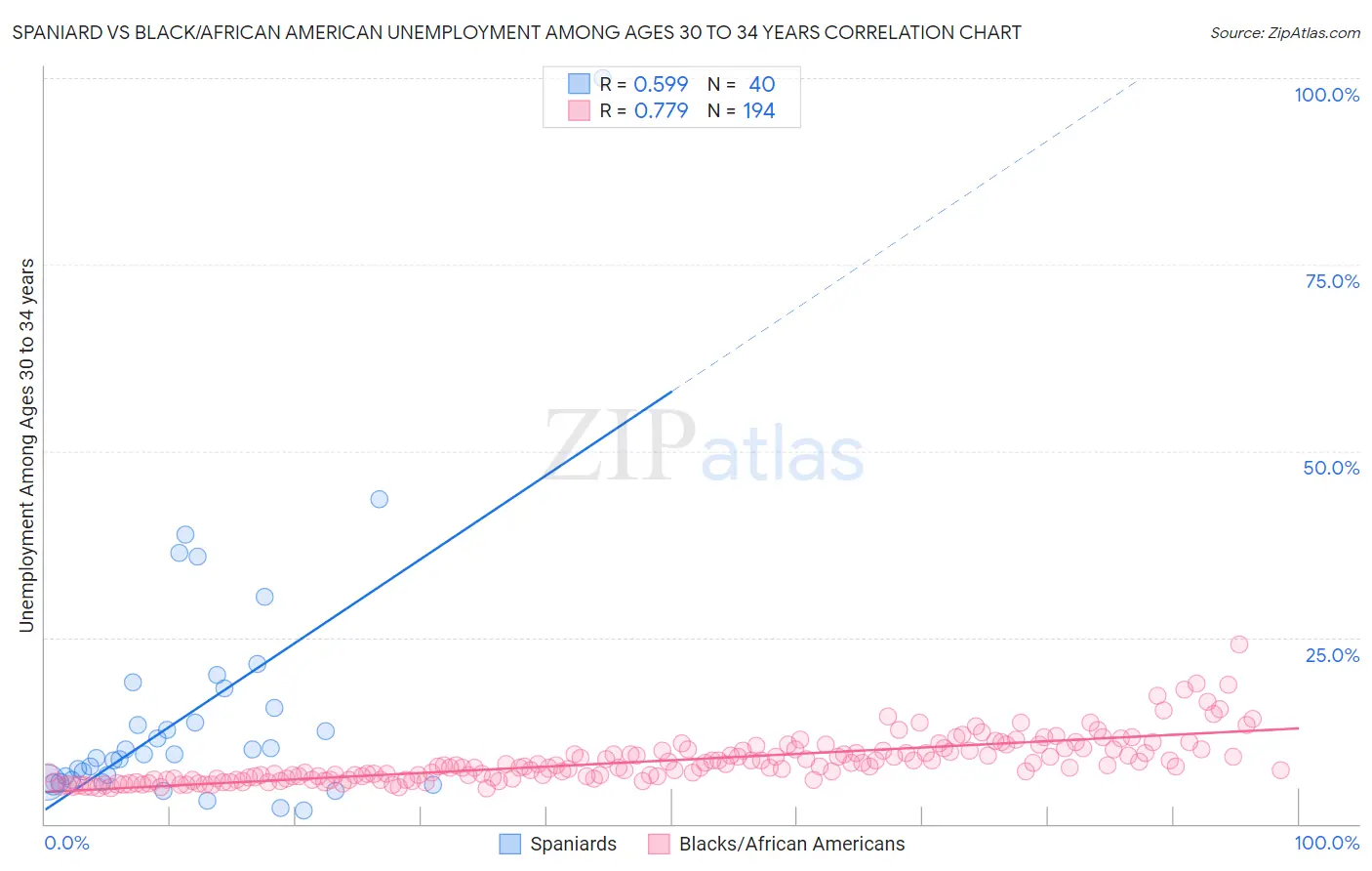 Spaniard vs Black/African American Unemployment Among Ages 30 to 34 years