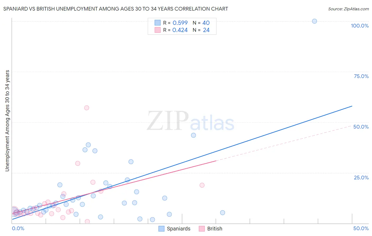 Spaniard vs British Unemployment Among Ages 30 to 34 years