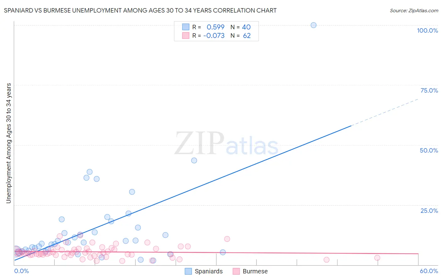 Spaniard vs Burmese Unemployment Among Ages 30 to 34 years