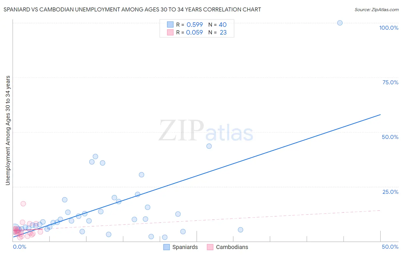 Spaniard vs Cambodian Unemployment Among Ages 30 to 34 years