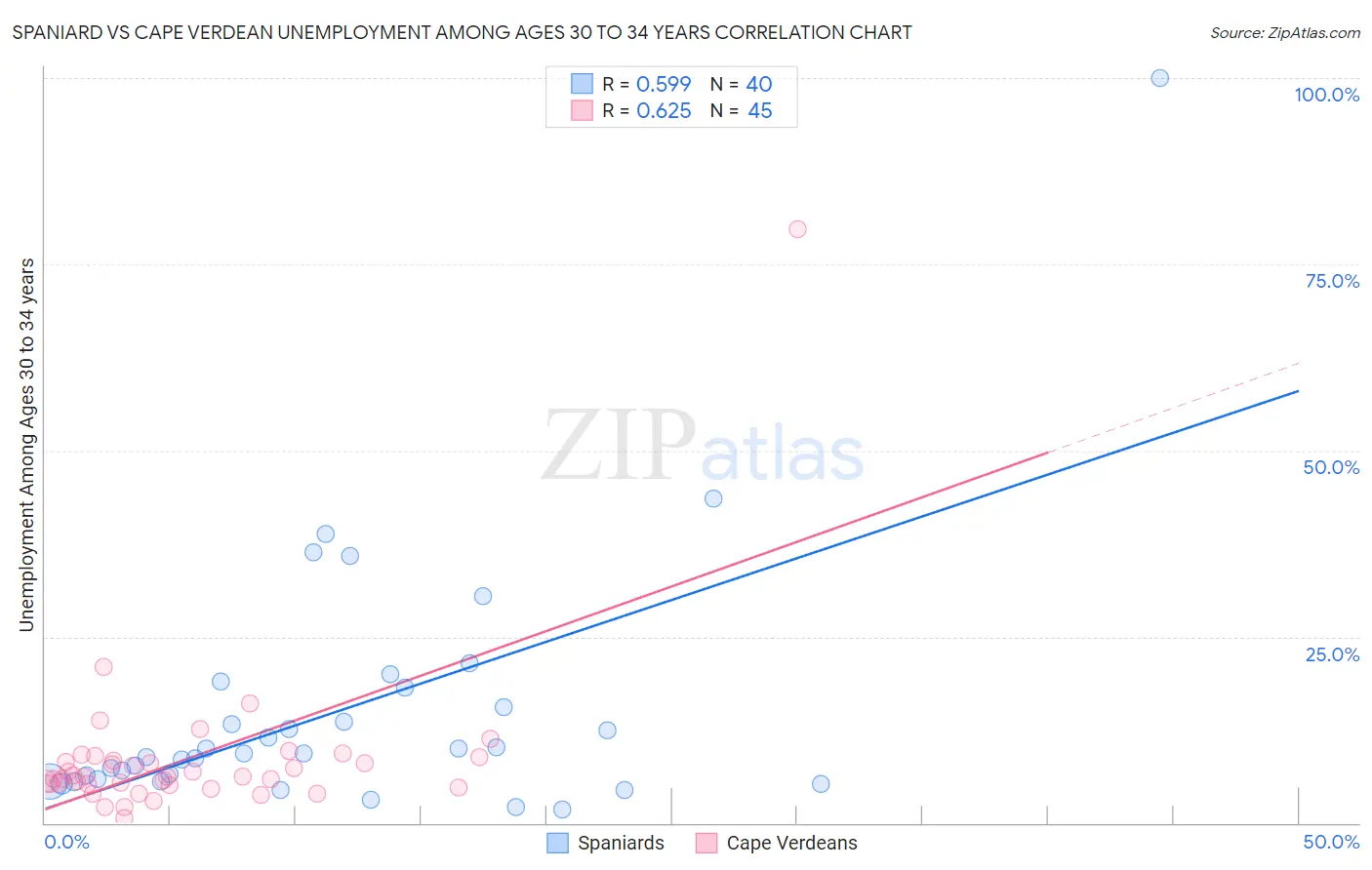 Spaniard vs Cape Verdean Unemployment Among Ages 30 to 34 years