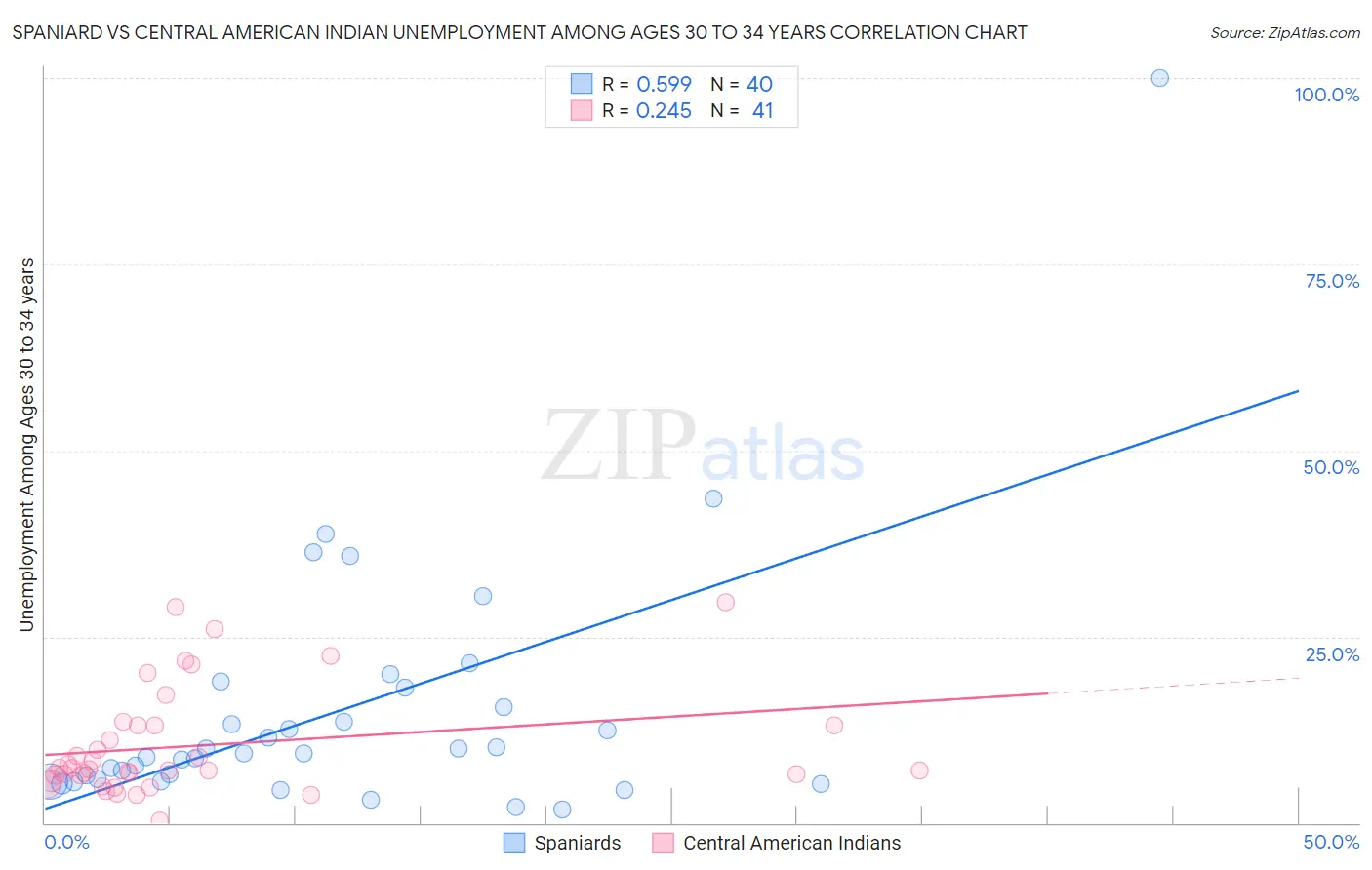 Spaniard vs Central American Indian Unemployment Among Ages 30 to 34 years