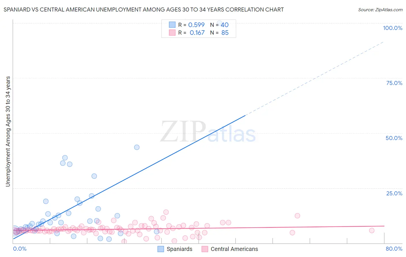 Spaniard vs Central American Unemployment Among Ages 30 to 34 years