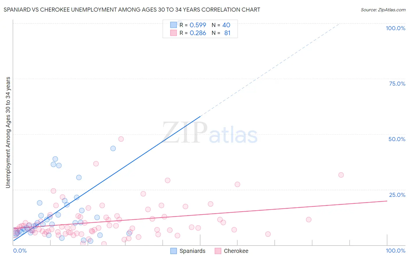 Spaniard vs Cherokee Unemployment Among Ages 30 to 34 years