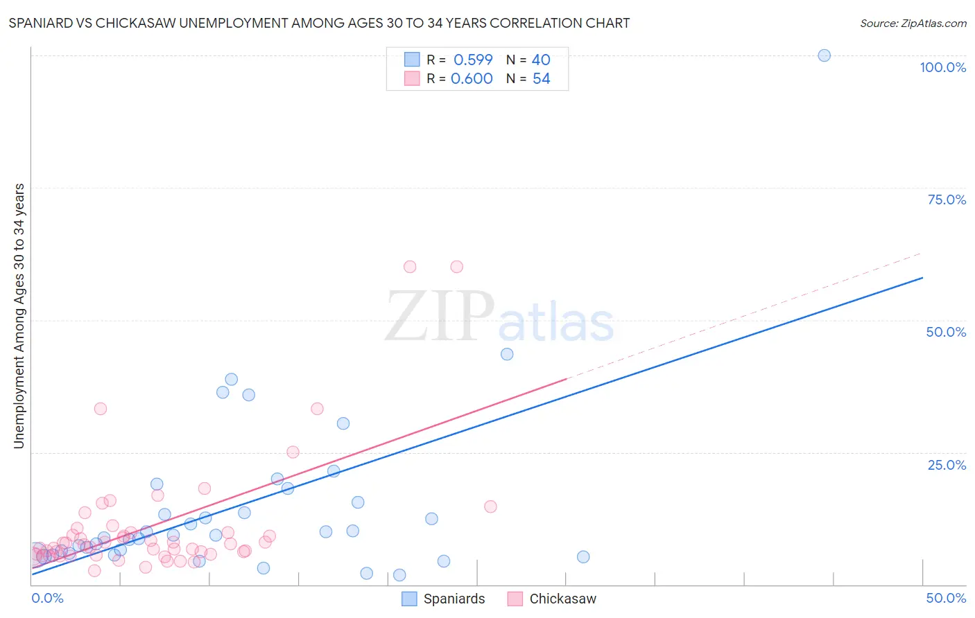 Spaniard vs Chickasaw Unemployment Among Ages 30 to 34 years