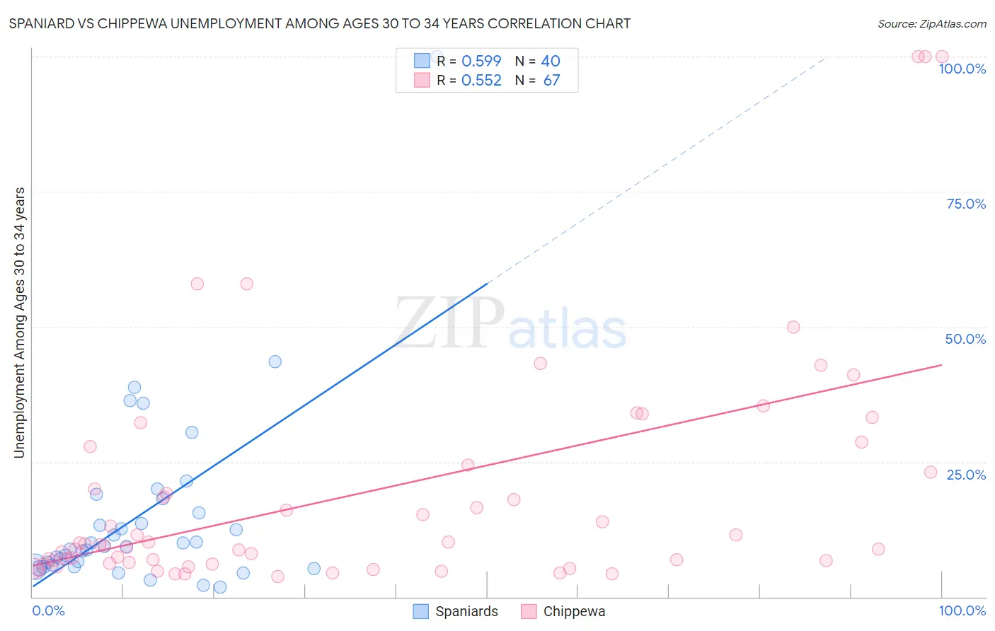 Spaniard vs Chippewa Unemployment Among Ages 30 to 34 years