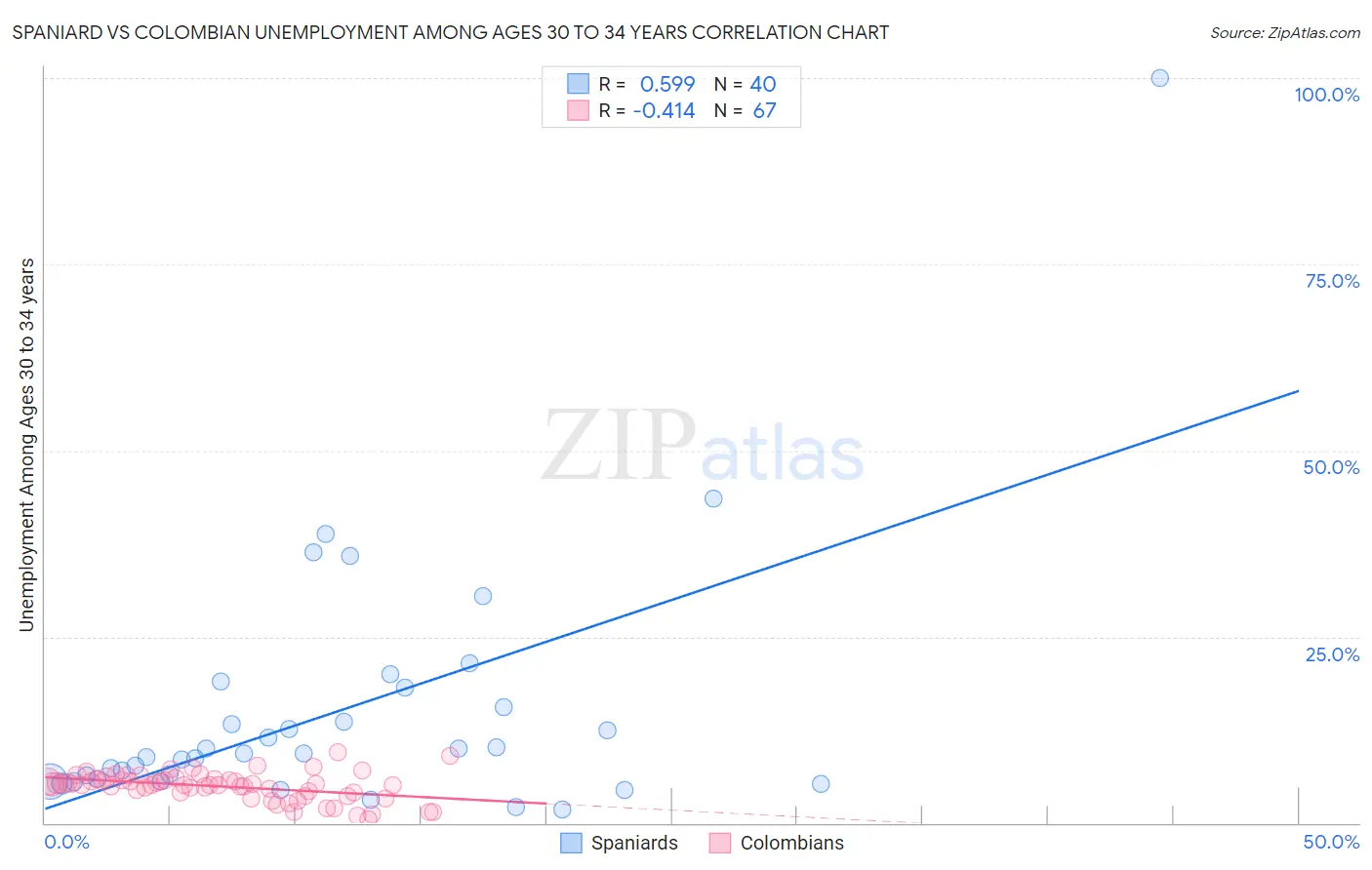 Spaniard vs Colombian Unemployment Among Ages 30 to 34 years