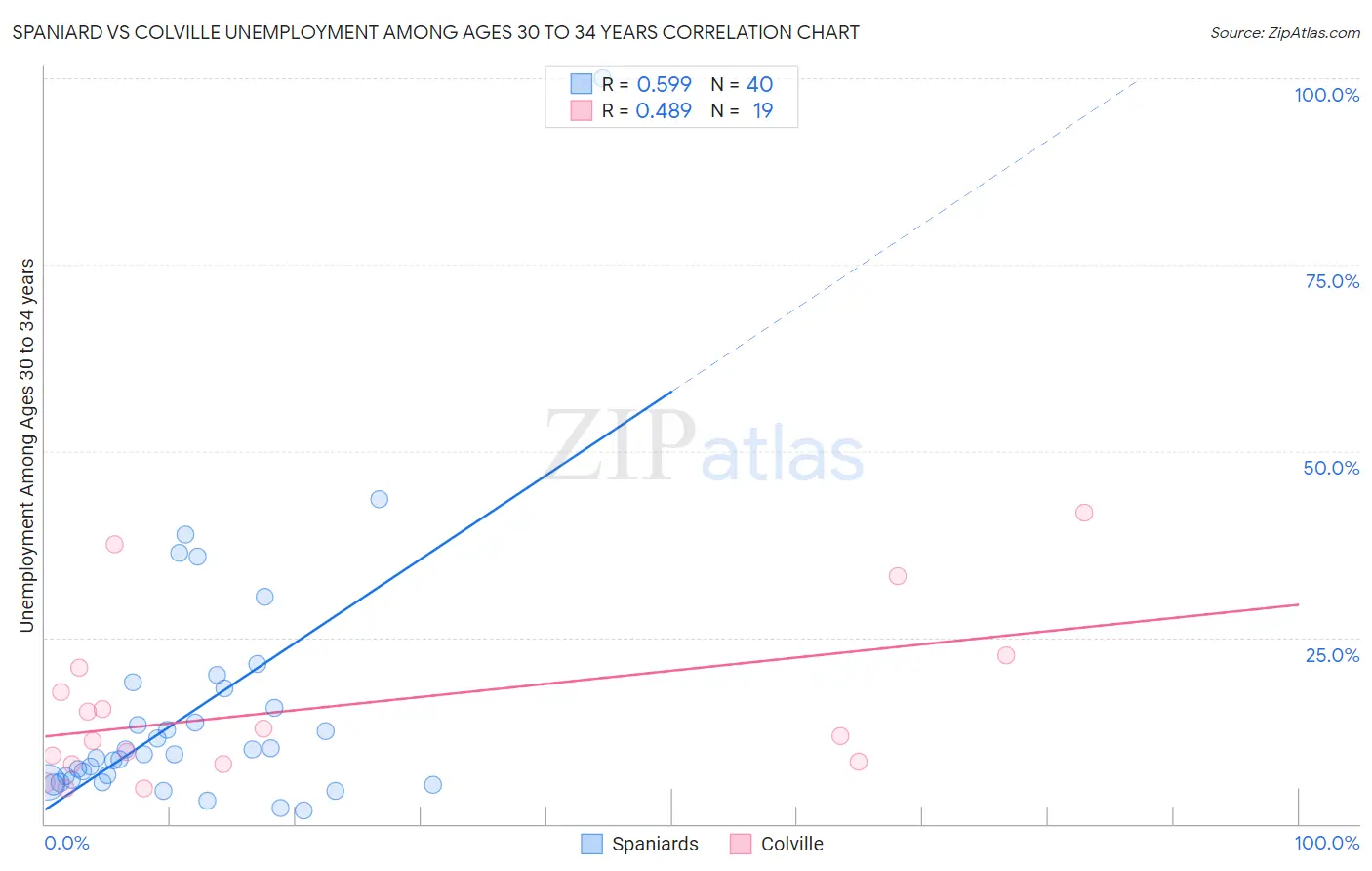 Spaniard vs Colville Unemployment Among Ages 30 to 34 years