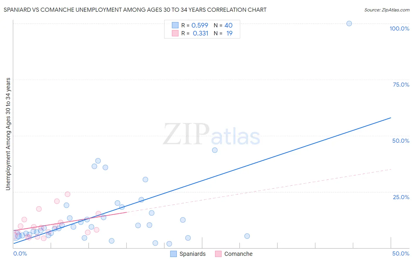 Spaniard vs Comanche Unemployment Among Ages 30 to 34 years