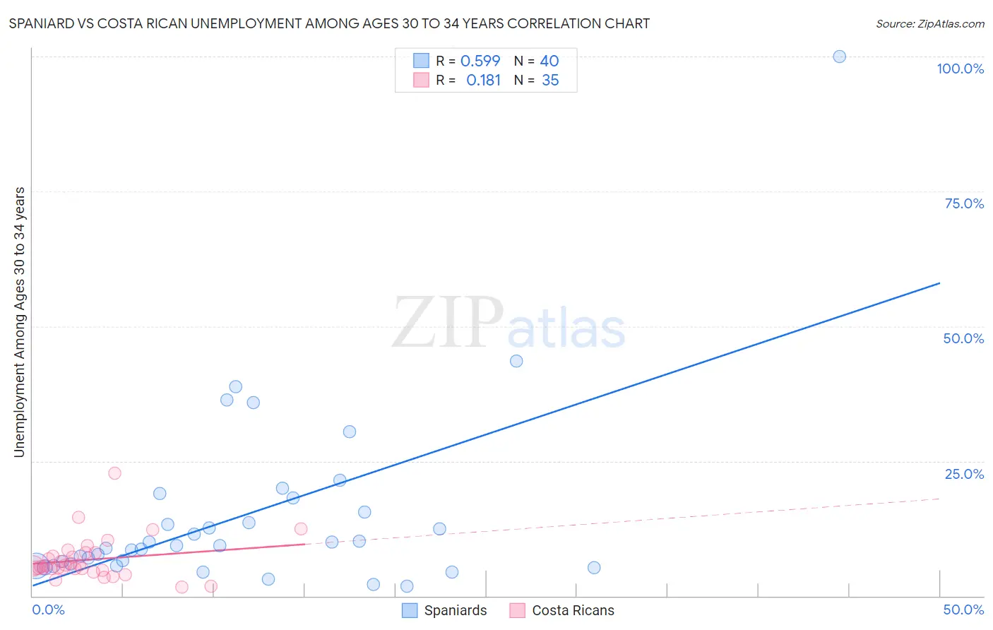 Spaniard vs Costa Rican Unemployment Among Ages 30 to 34 years