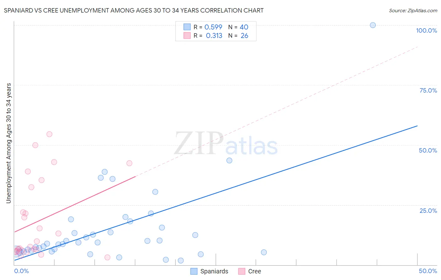 Spaniard vs Cree Unemployment Among Ages 30 to 34 years