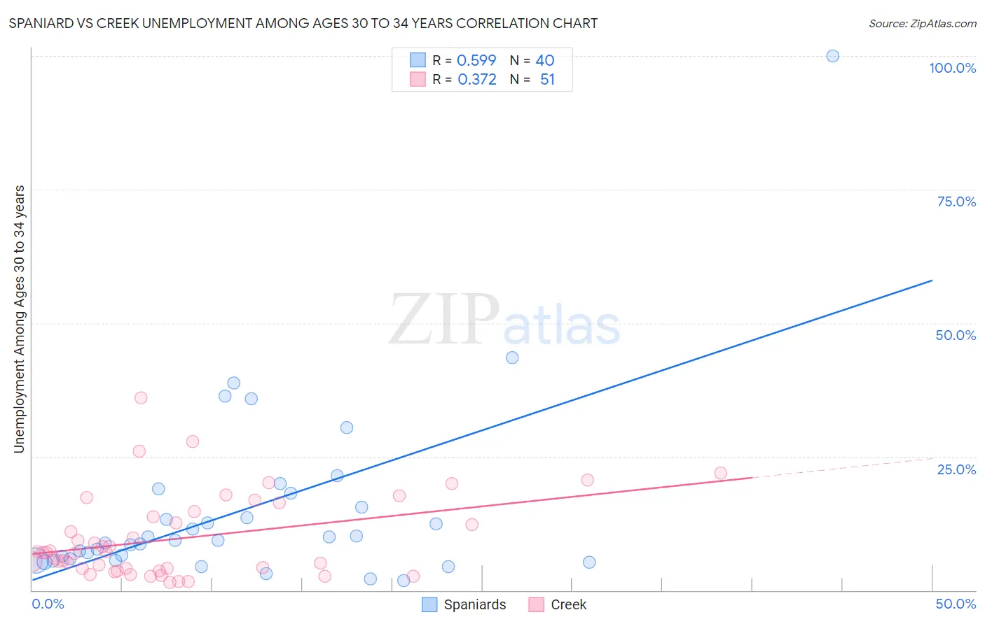 Spaniard vs Creek Unemployment Among Ages 30 to 34 years