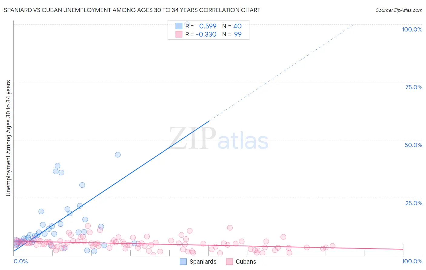 Spaniard vs Cuban Unemployment Among Ages 30 to 34 years