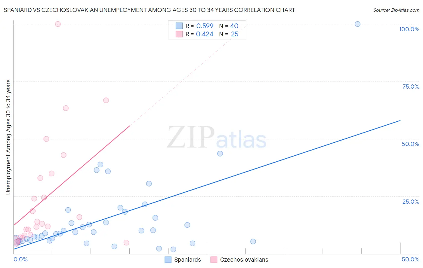 Spaniard vs Czechoslovakian Unemployment Among Ages 30 to 34 years