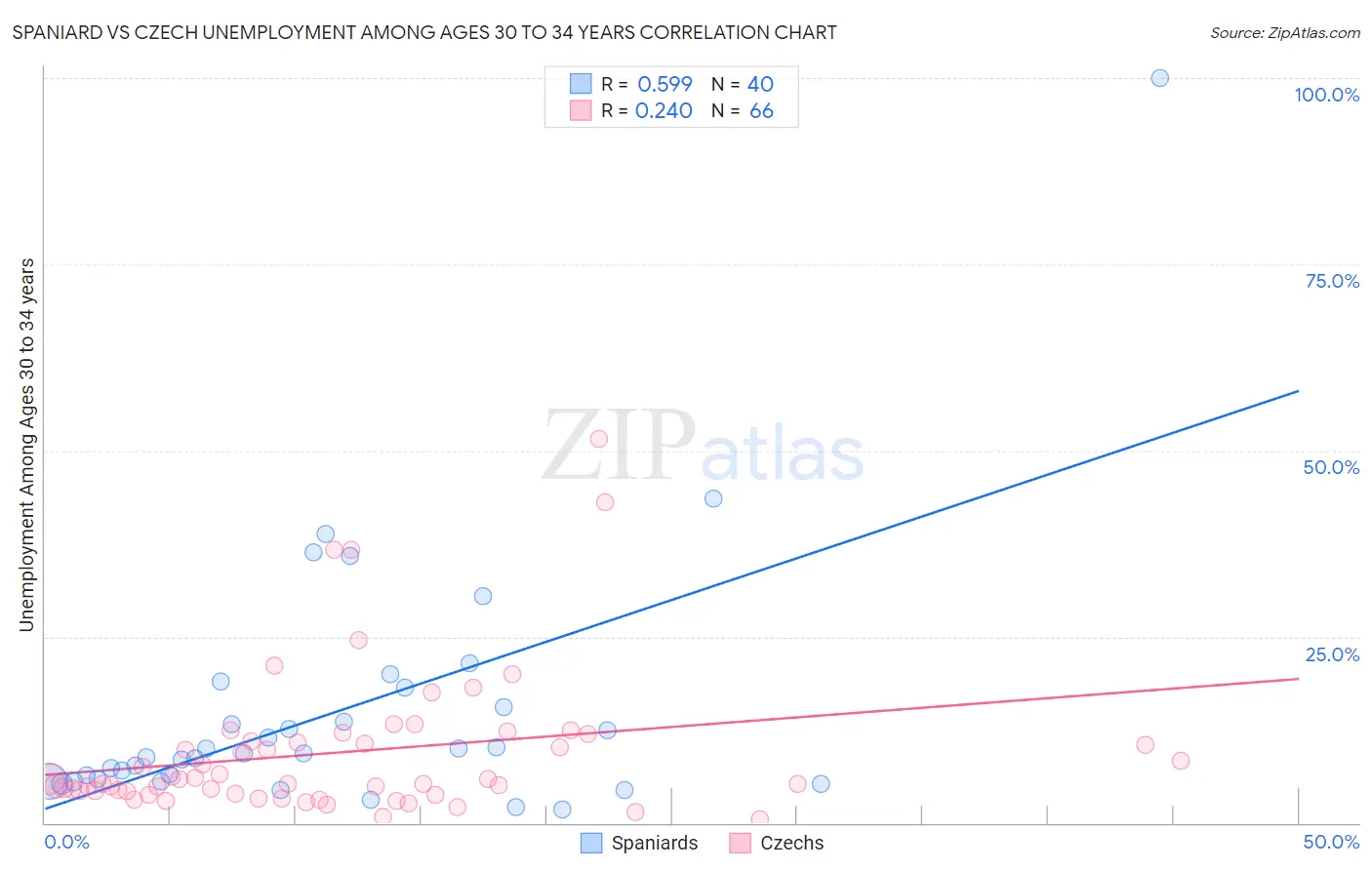 Spaniard vs Czech Unemployment Among Ages 30 to 34 years