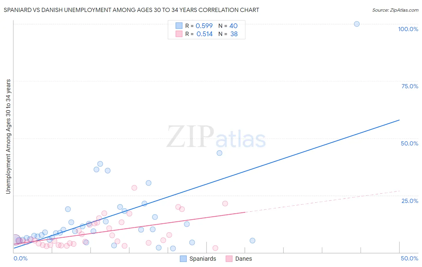 Spaniard vs Danish Unemployment Among Ages 30 to 34 years