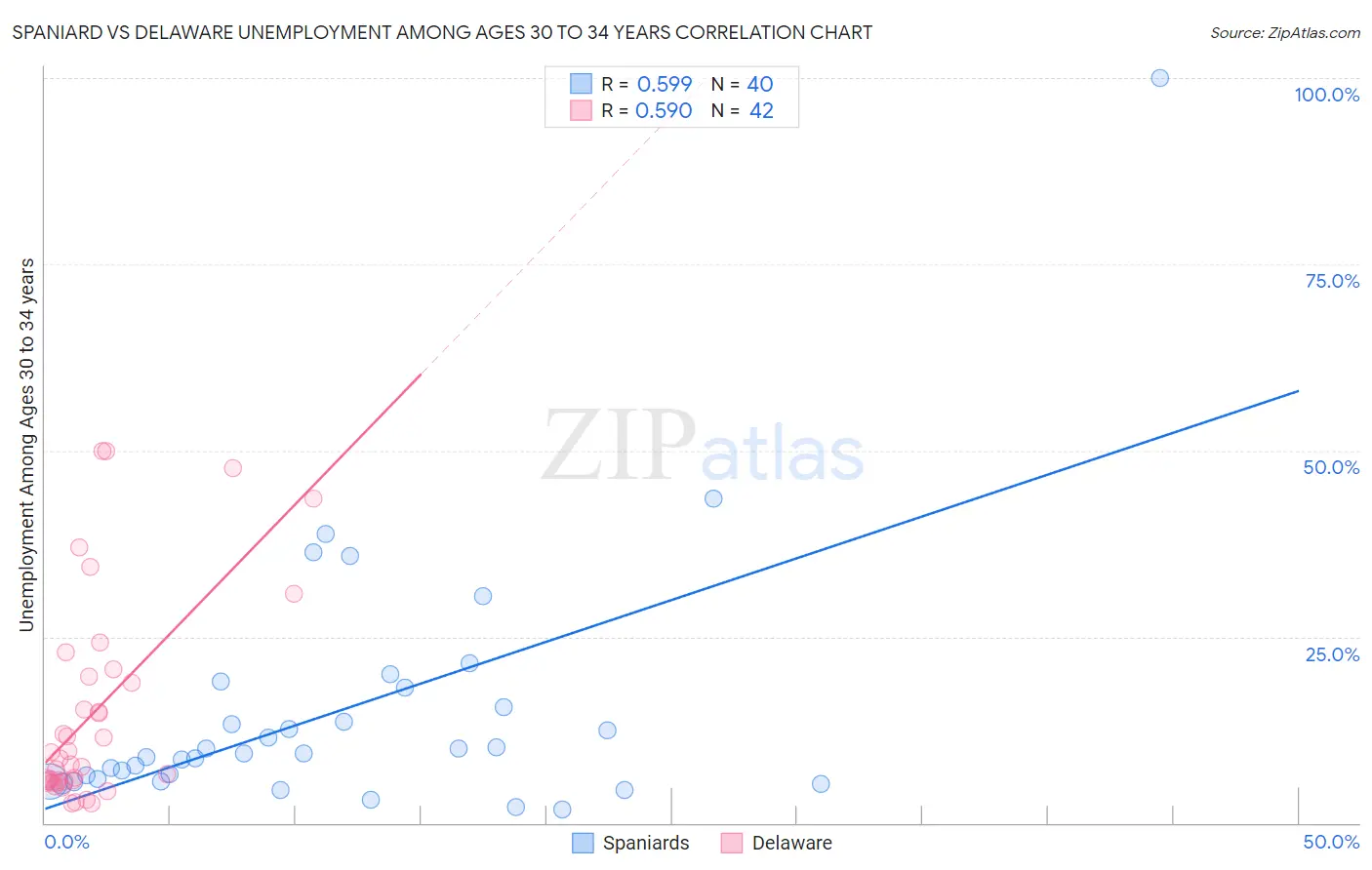 Spaniard vs Delaware Unemployment Among Ages 30 to 34 years