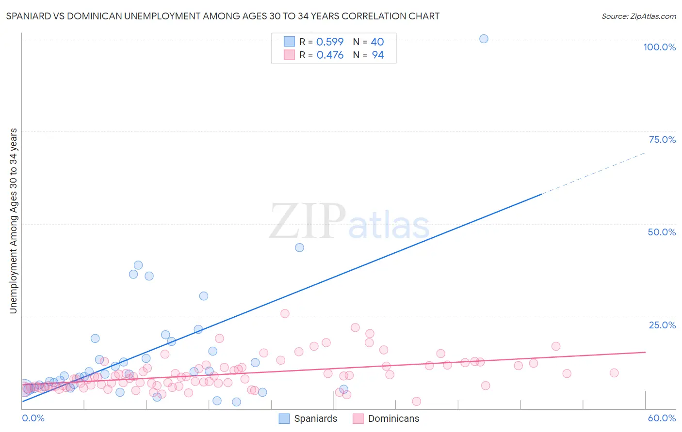 Spaniard vs Dominican Unemployment Among Ages 30 to 34 years