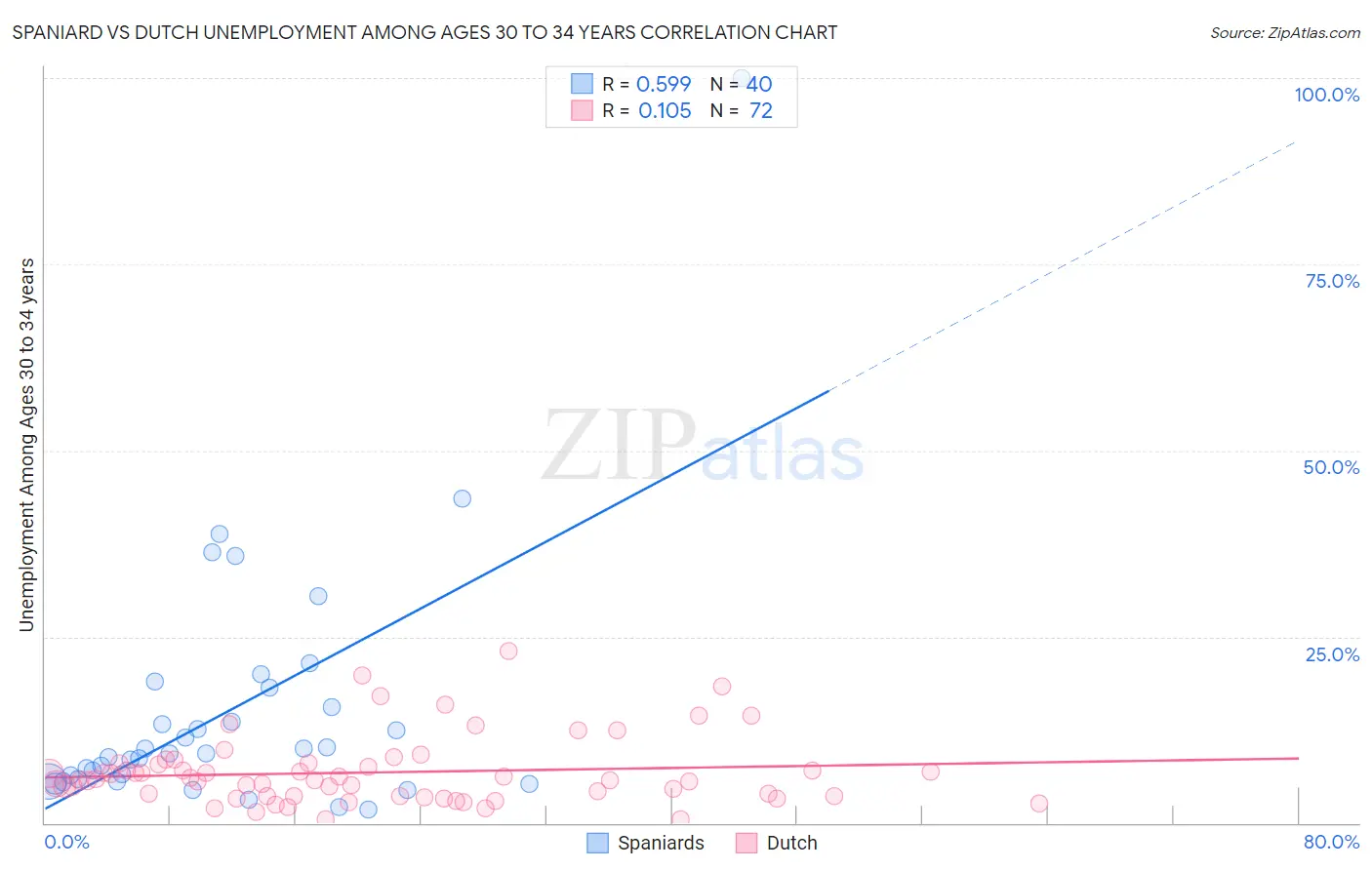 Spaniard vs Dutch Unemployment Among Ages 30 to 34 years