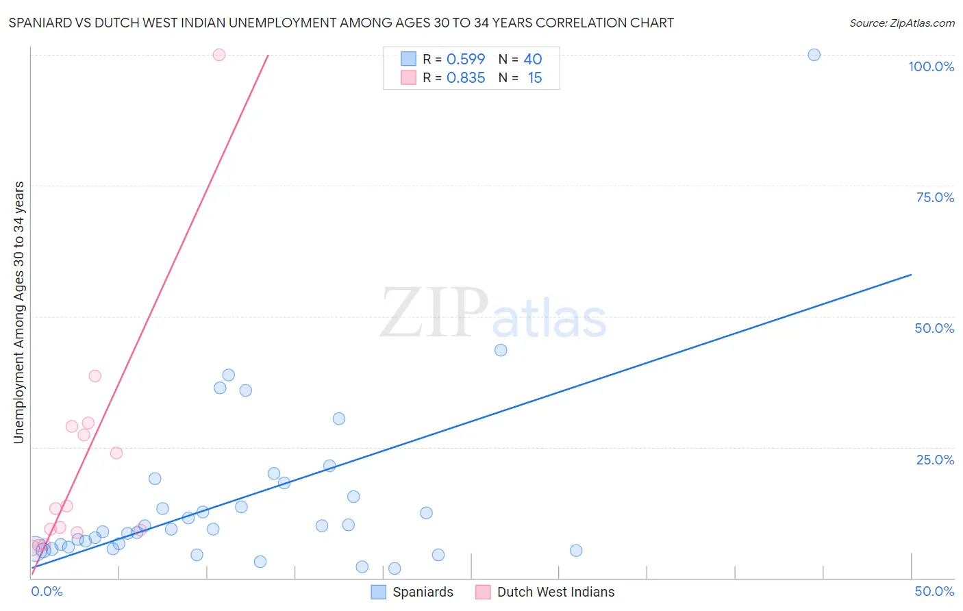 Spaniard vs Dutch West Indian Unemployment Among Ages 30 to 34 years