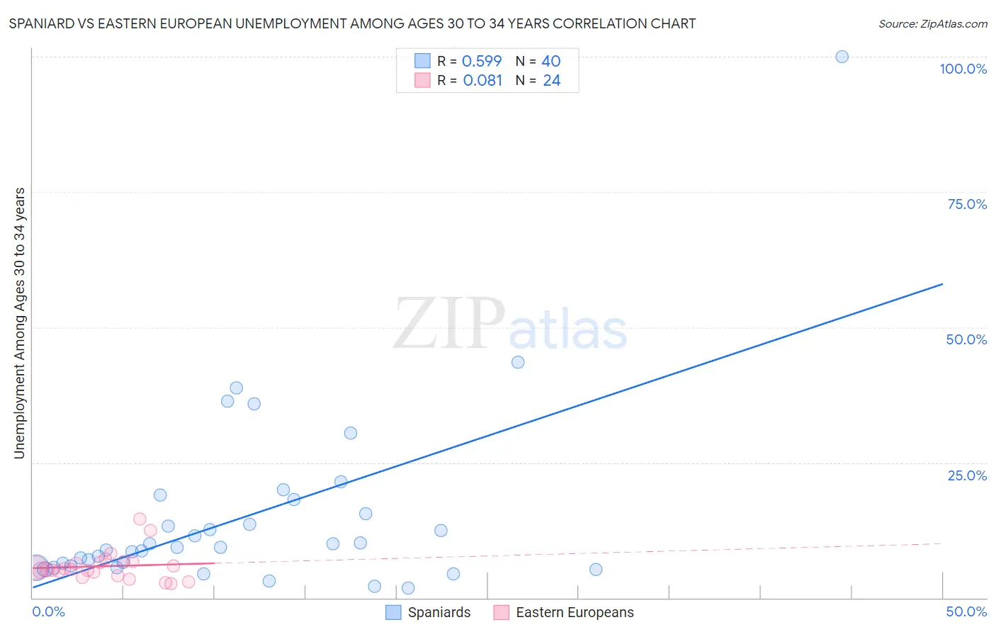 Spaniard vs Eastern European Unemployment Among Ages 30 to 34 years