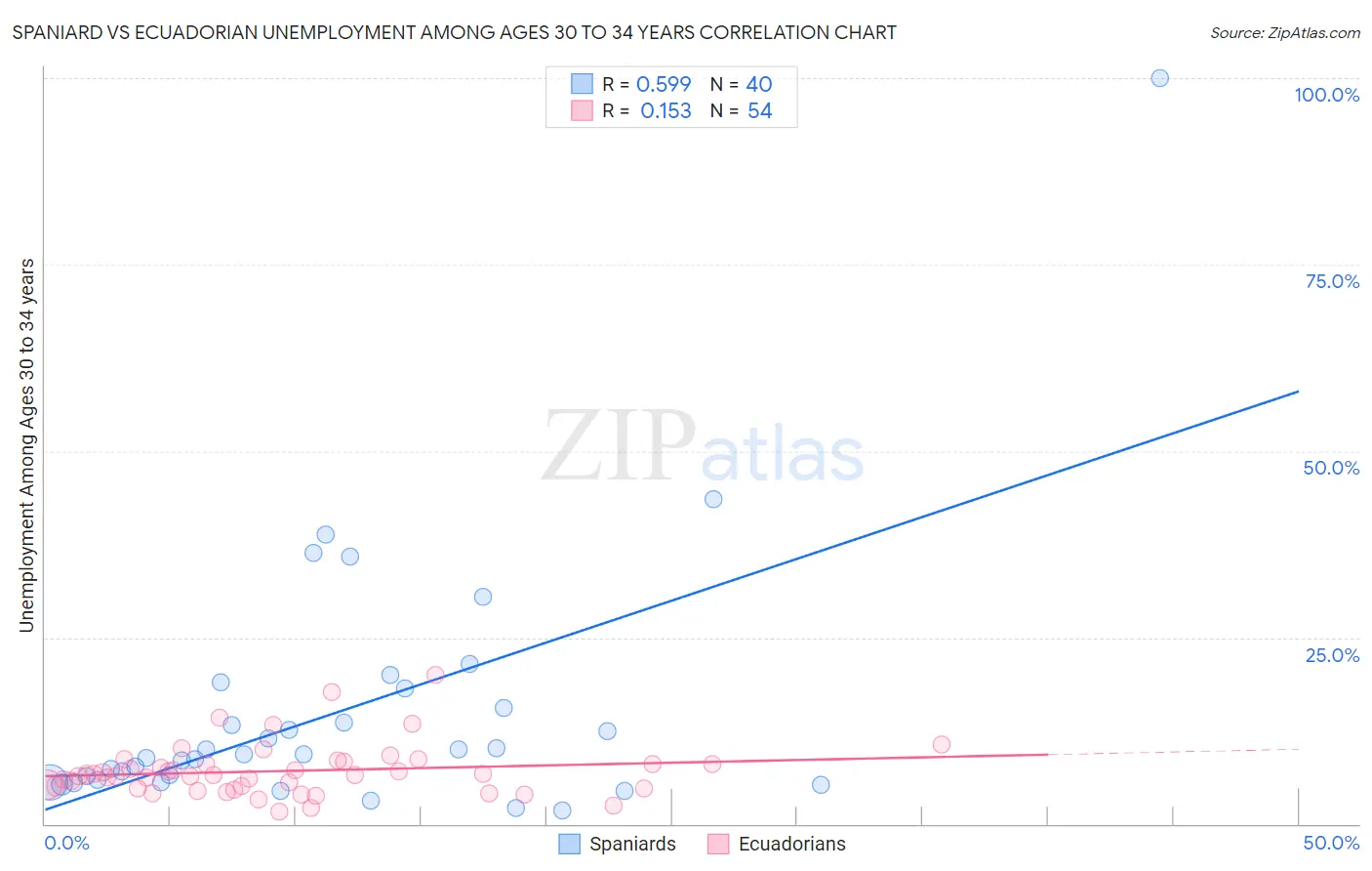 Spaniard vs Ecuadorian Unemployment Among Ages 30 to 34 years