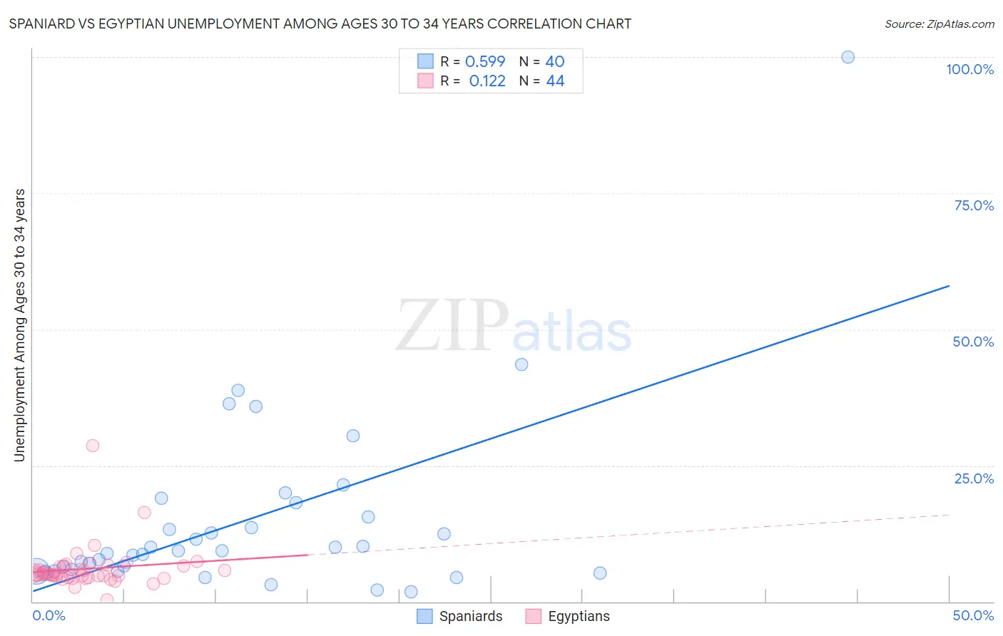 Spaniard vs Egyptian Unemployment Among Ages 30 to 34 years