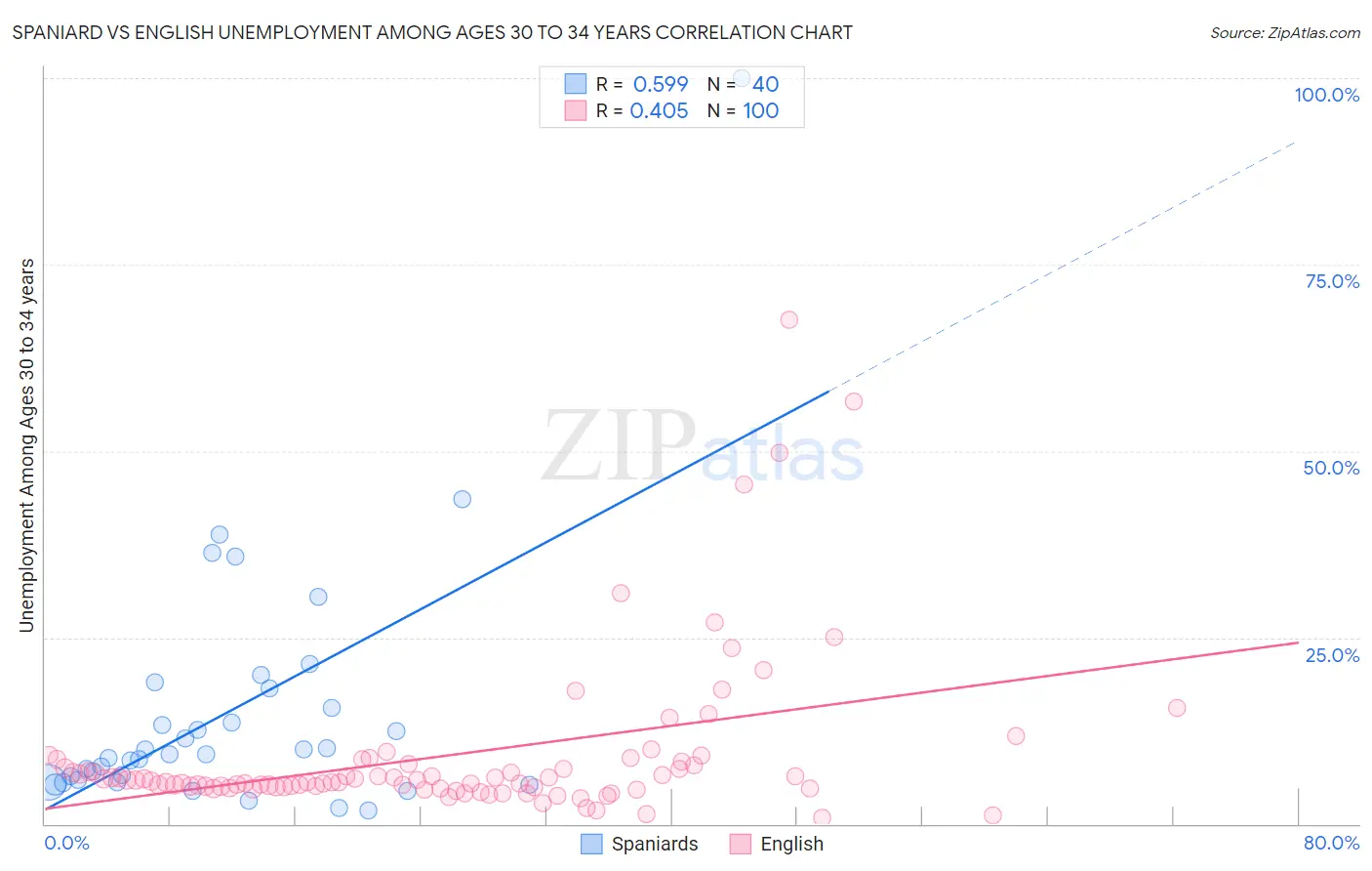 Spaniard vs English Unemployment Among Ages 30 to 34 years