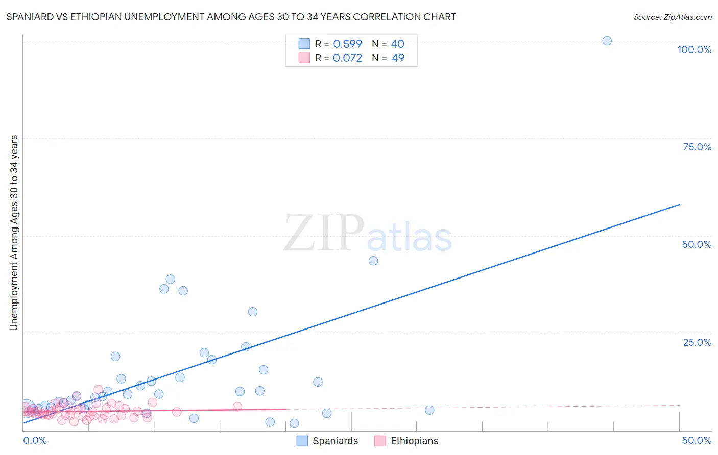 Spaniard vs Ethiopian Unemployment Among Ages 30 to 34 years