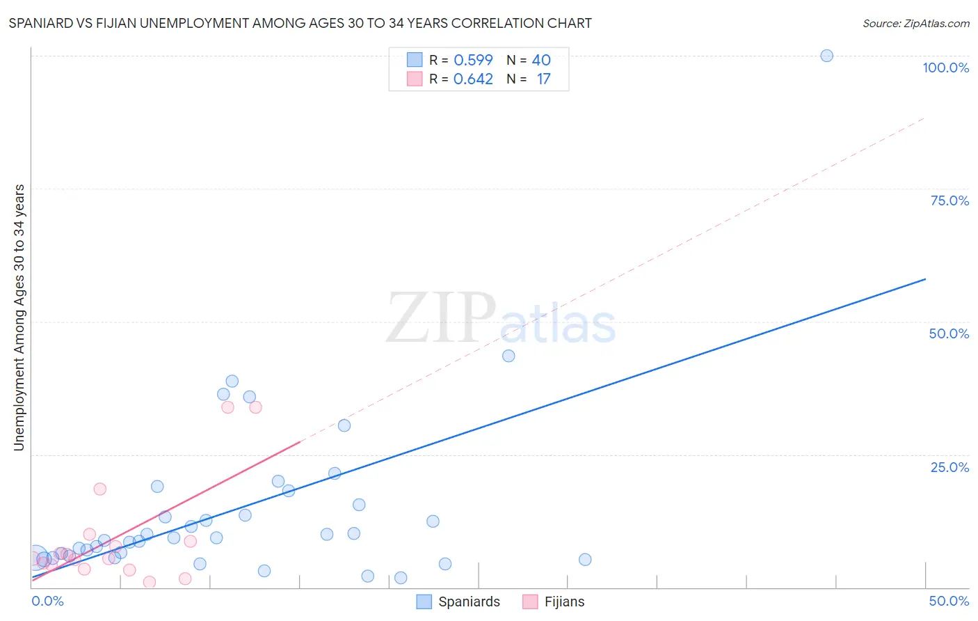 Spaniard vs Fijian Unemployment Among Ages 30 to 34 years