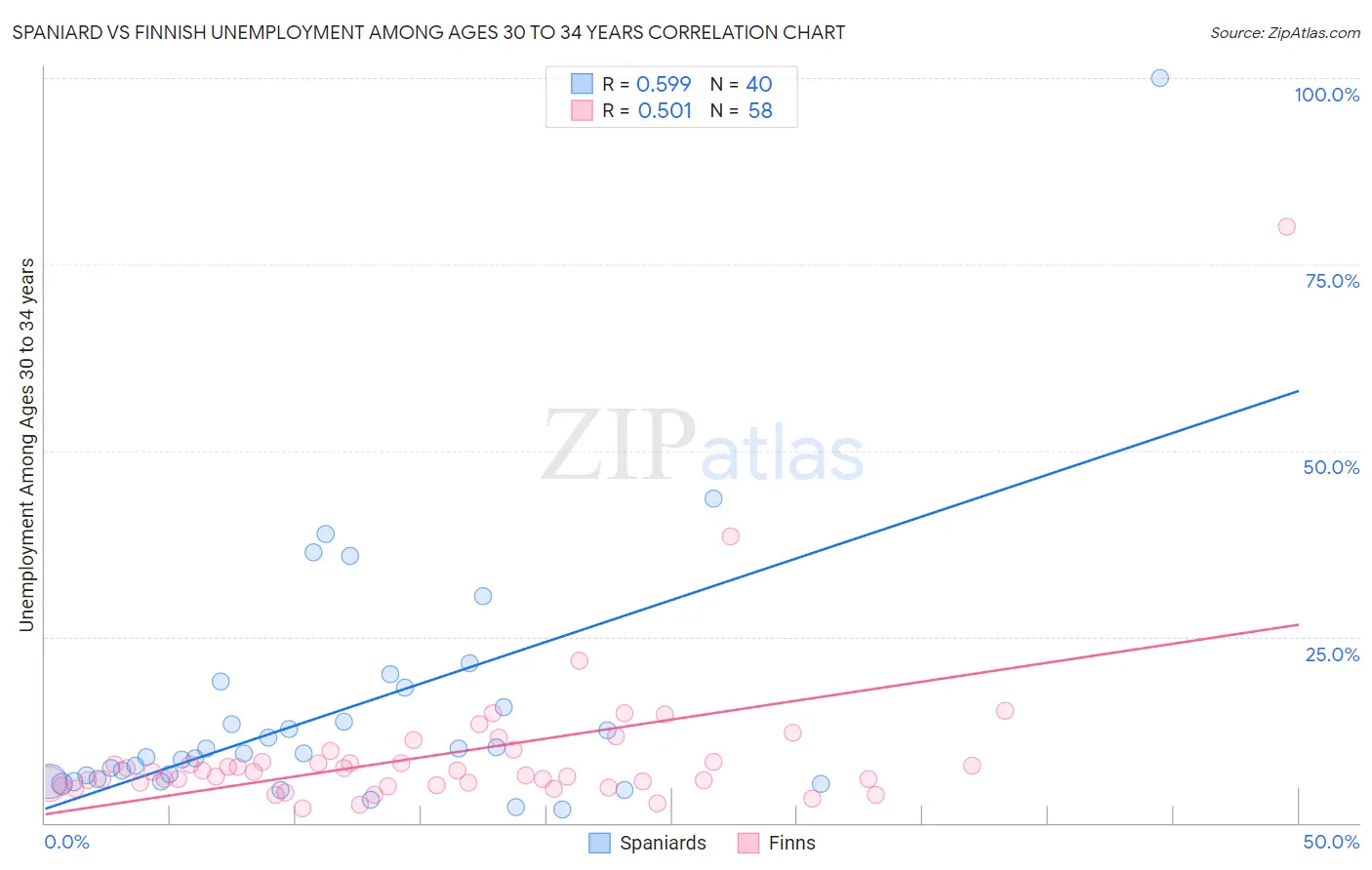 Spaniard vs Finnish Unemployment Among Ages 30 to 34 years