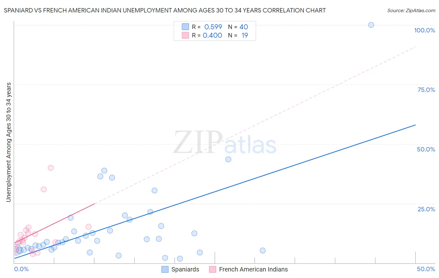 Spaniard vs French American Indian Unemployment Among Ages 30 to 34 years