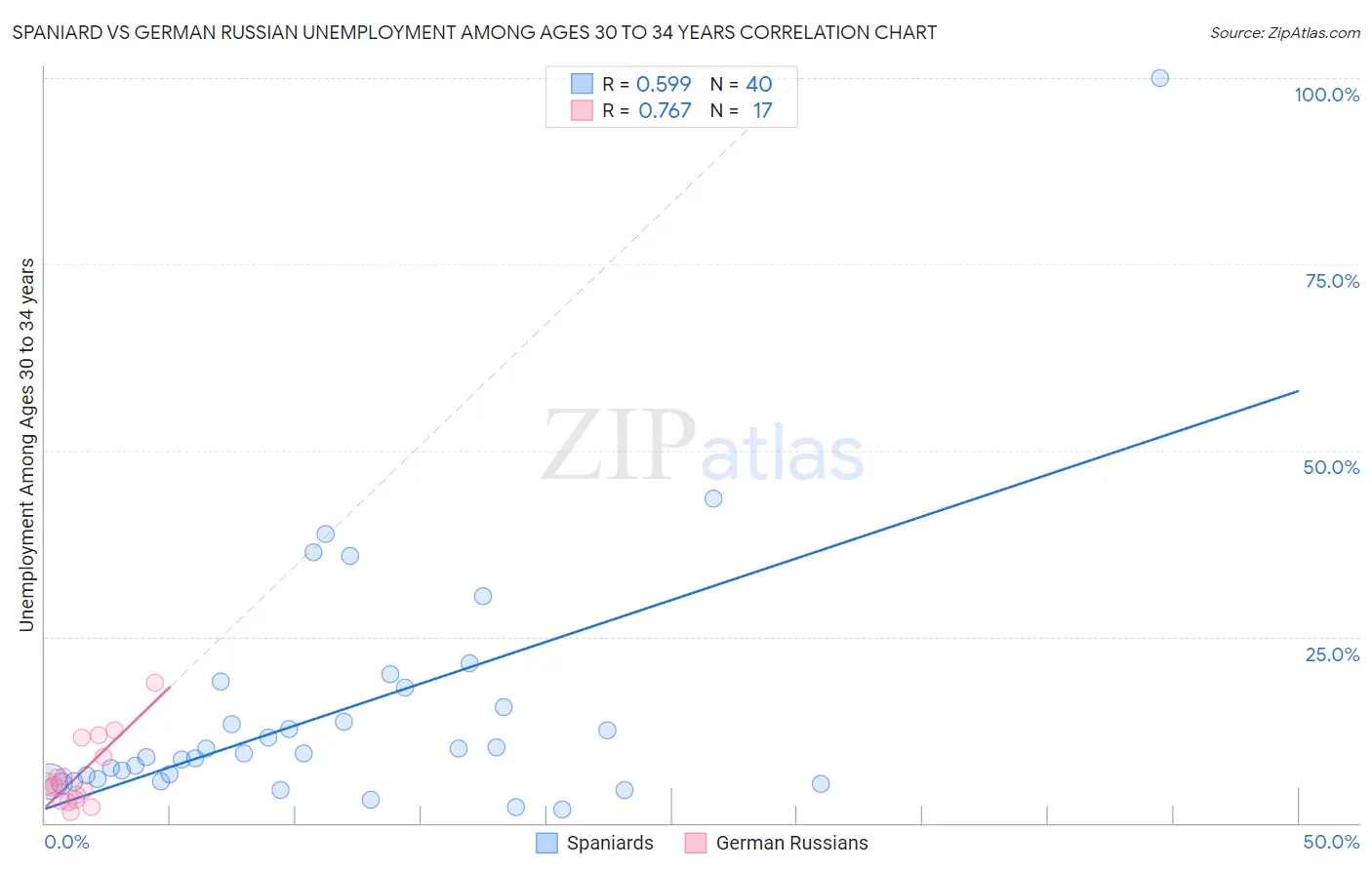 Spaniard vs German Russian Unemployment Among Ages 30 to 34 years